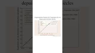 Comment progresse lespérance de vie [upl. by Rodl74]