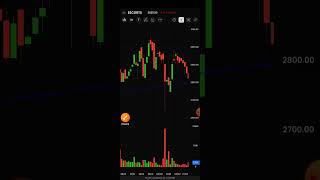 Moving Average Trading Strategy viralvideo stockmarket movingaverage tradingstrategy [upl. by Aicenav]