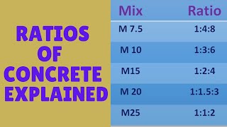 Different ratios of concrete used in construction  Grades of concrete [upl. by Harahs]