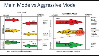 Main mode vs Aggresive Mode IPSEC Training  networkershome [upl. by Ibur548]