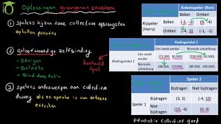 Oplossingen gevangenen dilemma en meeliftgedrag  economie uitleg [upl. by Seyer]