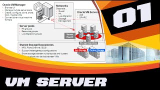 ORACLE VM SERVER FOR X86  GETTING STARTED 114 [upl. by Nnylecyoj]