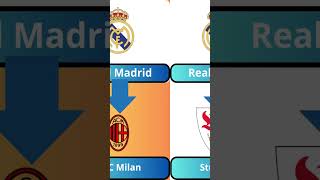 The clubs that Real Madrid will face this season in the Champions League [upl. by Hernandez478]