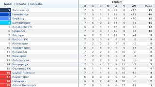 Trendyol Süper Lig 7Hafta Puan Durumu  Toplu Sonuçlar  Fikstür 202425 [upl. by Nylirak350]