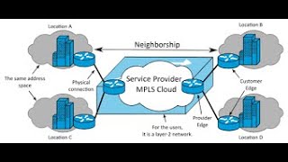 Network security MPLS vs SD WAN The Future of Enterprise different comparisons [upl. by Ynnattirb]