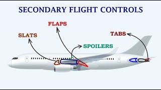 Understanding Secondary Control Surfaces Flaps Slats  Slots Spoilers Balance Tabs amp Trim Tabs [upl. by Auqenes]