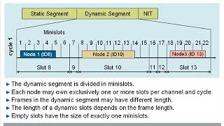 FlexRay Configuration Overview NXP [upl. by Valeria854]