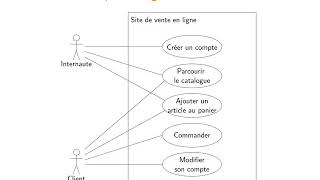 UML  Cas dutilisation  1 Diagrammes de cas dutilisation [upl. by Aneeb506]