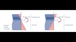 Flexural Stress in Beams [upl. by Mandel726]