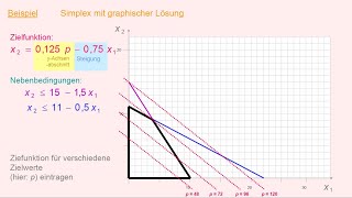 SimplexVerfahren  Analytische und Graphische Lösungen [upl. by Artsa]