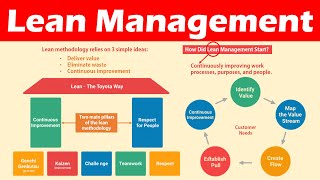 Introduction to Lean Management Definition Lean Principles amp Benefits [upl. by Ileyan]