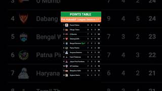 Pro Kabaddi Points Table 2024After BLR vs BEN Match 44 Pro Kabaddi Season 11 Points Table [upl. by Surbeck]