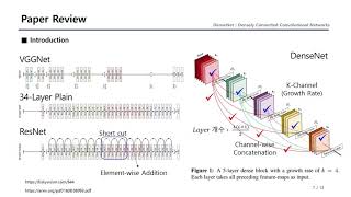 Paper Review DenseNet [upl. by Tannenwald205]