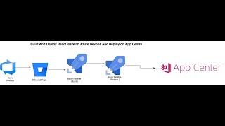 How to Create Continuous deployment of React Native app IOS Azure Devops and Deploy on App Centre [upl. by Faux]