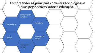 Correntes e perspectivas sociológicas sobre a educação Cleusa Passos [upl. by Noorah]