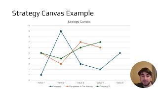 Strategy Canvas Blue Ocean Strategy [upl. by Elmore]