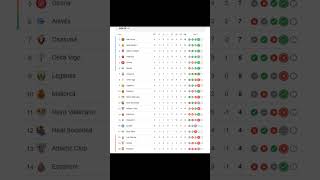 Spanish La Liga league standings at day end of 1 Sep 2024 footballleague laliga [upl. by Ahseik107]