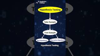 Hypothesis Testing 🔥 Explained in 60 Seconds [upl. by Anayik]