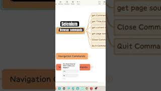 Browser Commands in Selenium selenium shorts ytshorts seleniumtekautomation [upl. by Bivins]