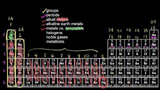 Periodic Table I [upl. by Yleme]