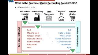 Designing the Customer Order Decoupling Point CODP to Facilitate Mass Customization [upl. by Vetter]