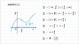 Come determinare il Dominio di una Funzione a Partire dal suo Grafico Assegnato [upl. by Torosian]