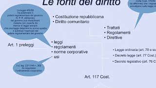 Le fonti del diritto privato dagli usi al codice civile [upl. by Yeldua206]