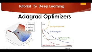 Tutorial 15 Adagrad Optimizers in Neural Network [upl. by Ivetts]