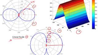 43 Antenna Properties amp Terminology [upl. by Aicilyt427]