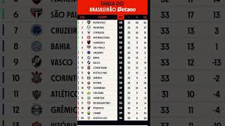 Tabela do brasileirão após a 33 rodada [upl. by Ailem946]