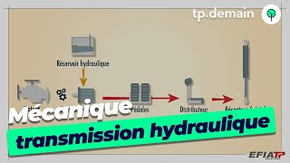 Le circuit hydraulique et la transmission hydrostatique [upl. by Halet329]