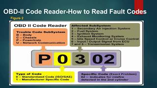 OBD II Connector and Fault Codes Explained [upl. by Monda]