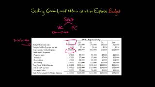 Selling General and Administrative Expense Budget [upl. by Olegna432]