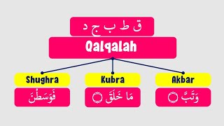 Qalqalah Shugra Kubra dan Akbar  Tajwid Praktis [upl. by Calendra278]