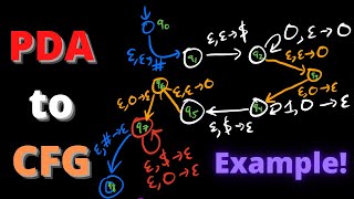 Pushdown Automaton to ContextFree Grammar Conversion Example [upl. by Clorinde]