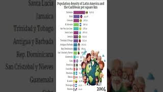 Densidad poblacional de latinoamerica y el caribe por km cuadradosshorts [upl. by Garson]