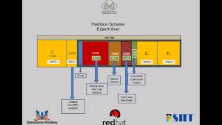 Disk Partition Scheme for multiboot and multiple linux and Windows [upl. by Aihsema25]