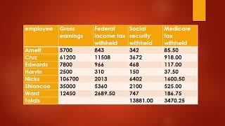 Ehrlich Co began business on January 2 Salaries were paid to employees on the last day of each mon [upl. by Ahsirk]