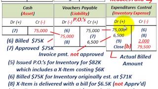 Governmental Accounting Encumbrance Control Fund Balance Reserved Vs Actual Expenditures [upl. by Ardnac]