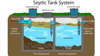 how does a house septic tank system work [upl. by Astto]