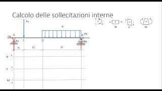 Caratteristiche delle sollecitazioni internr [upl. by Aisak281]