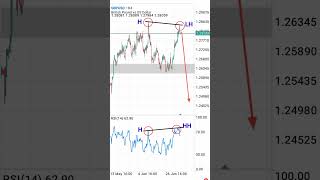 Trading Divergence in Forex reversals forex trading rsidivergence [upl. by Om]