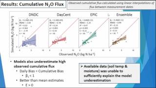 A Model Comparison of Daily N2O Flux with DayCent DNDC and EPIC [upl. by Cariotta979]