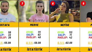 Survivor 2024 All Star Genel Performans Sıralaması İstatistik Başarı Yüzdeleri Güncel [upl. by Mieka109]