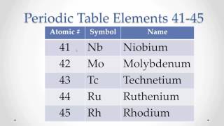 Pronunciation Periodic Table Elements 4145 Memorize repeat [upl. by Atiroc]