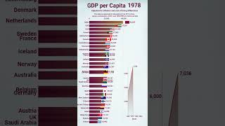 World GDP per Capita Visualised [upl. by Anik303]