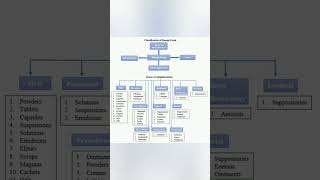 Types of Dosage forms in pharmacy  Pharmaceutical Dosage Forms  Pharmaceutics ‍ Medi Queries [upl. by Ikiv51]