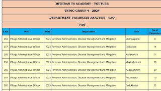 VAO ✅ DISTRICT WISE VACANCIES ✅ TNPSC GROUP 4  2024 [upl. by Cita]