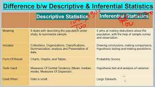 Difference between descriptive amp Inferential statistics  Descriptive Vs Inferential Statistics [upl. by Annonyw]