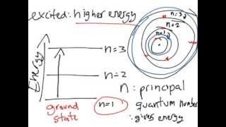 Absorption vs Emission and Bohrs Equation [upl. by Halstead]